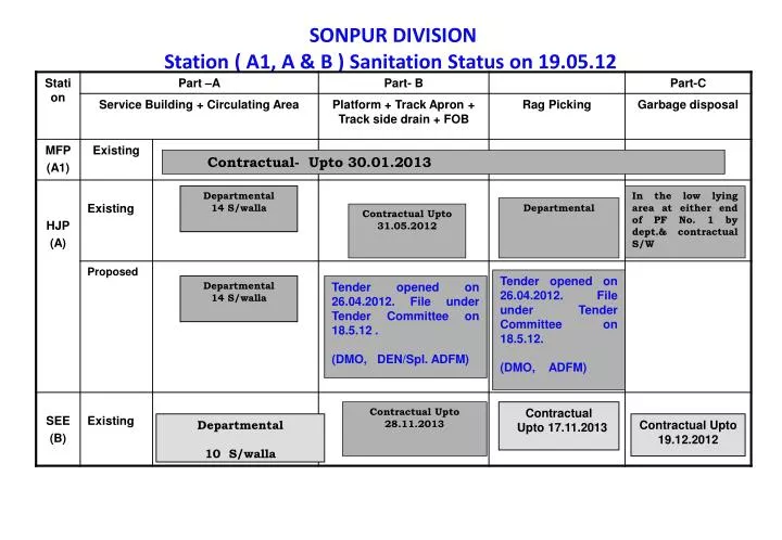 sonpur division station a1 a b sanitation status on 19 05 12