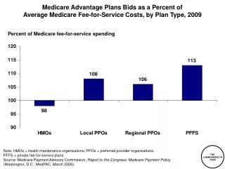 Percent of Medicare fee-for-service spending