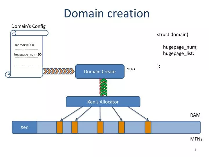 domain creation