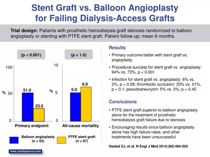 stent graft vs balloon angioplasty for failing dialysis access grafts
