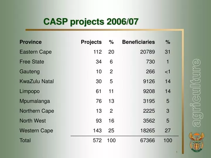 casp projects 2006 07
