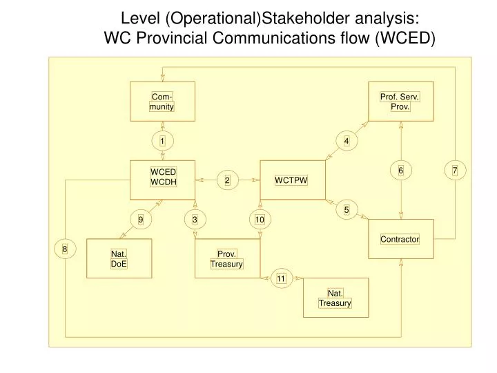 level operational stakeholder analysis wc provincial communications flow wced