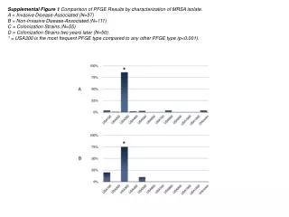 Supplemental Figure 1 Comparison of PFGE Results by characterization of MRSA isolate.