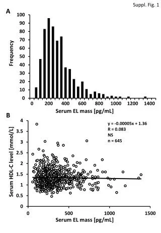 Serum EL mass [pg/mL]