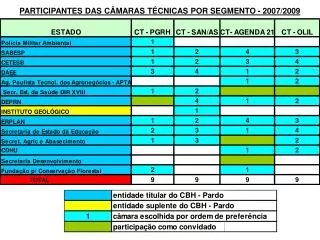 participantes das c maras t cnicas por segmento 2007 2009