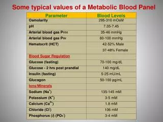 Some typical values of a Metabolic Blood Panel