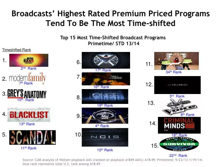 broadcasts highest rated premium priced programs tend to be the most time shifted