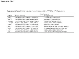 Supplemental Table 1. Primer sequences for cloning and real-time RT-PCR of miRNA precursors.