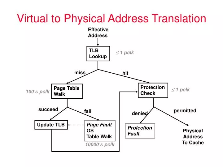 virtual to physical address translation