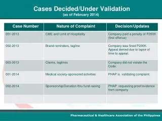 Cases Decided/Under Validation (as of February 2014)