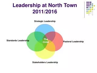 Leadership at North Town 2011/2016