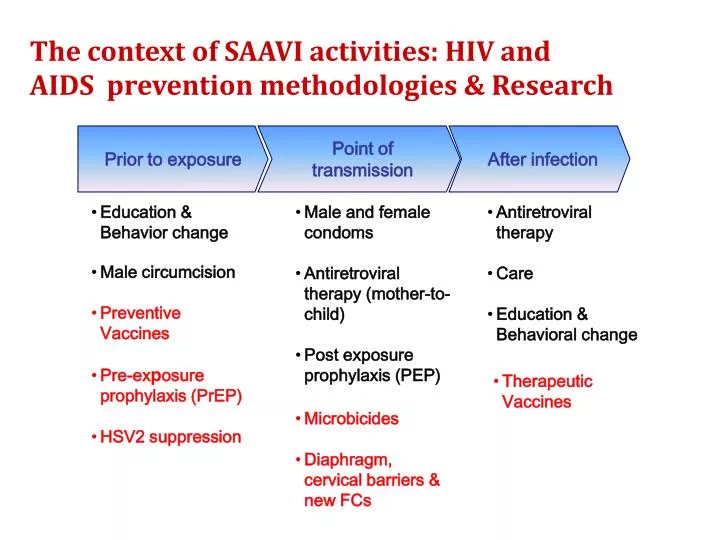 the context of saavi activities hiv and aids prevention methodologies research