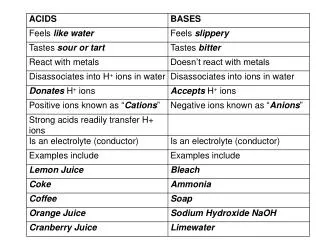 4. Another method of testing a substance for acid or base is with pH or litmus paper.