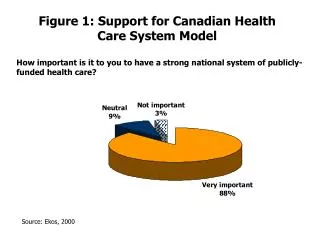 Figure 1: Support for Canadian Health Care System Model