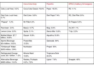 Soft Drink Market Shares and Growth Rate
