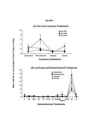 (A) Year and Land-area Treatments