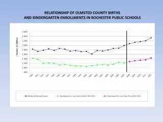 RELATIONSHIP OF OLMSTED COUNTY BIRTHS AND KINDERGARTEN ENROLLMENTS IN ROCHESTER PUBLIC SCHOOLS