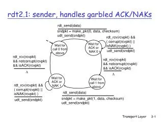 rdt2 1 sender handles garbled ack naks