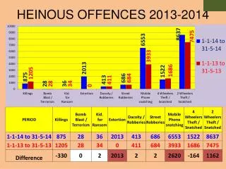HEINOUS OFFENCES 2013-2014