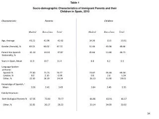 Table 1 Socio-demographic Characteristics of Immigrant Parents and their Children in Spain, 2010