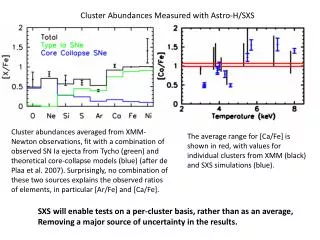 Cluster Abundances Measured with Astro-H/SXS