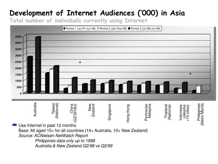 development of internet audiences 000 in asia total number of individuals currently using internet