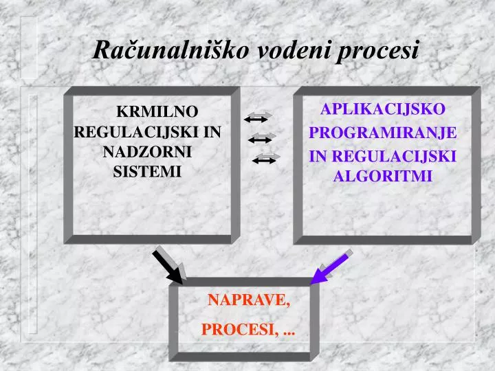 ra unalni ko vodeni procesi