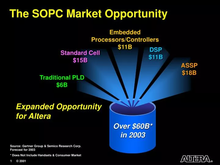 the sopc market opportunity
