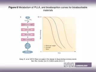 Figure 6 Metabolism of PLLA, and bioabsoprtion curves for bioabsorbable materials