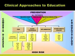 Clinical Approaches to Education