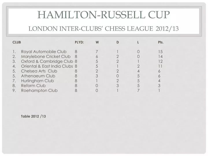 hamilton russell cup london inter clubs chess league 2012 13