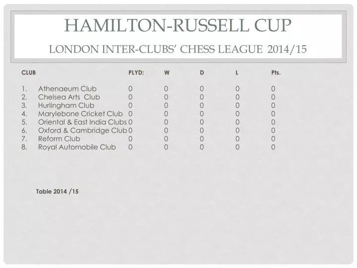 hamilton russell cup london inter clubs chess league 2014 15