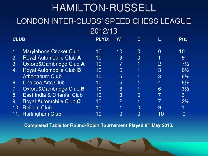 hamilton russell london inter clubs speed chess league 2012 13