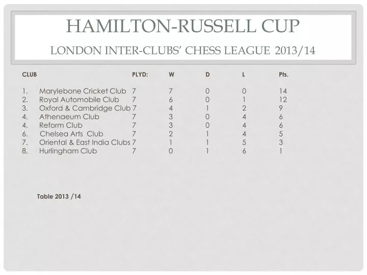hamilton russell cup london inter clubs chess league 2013 14