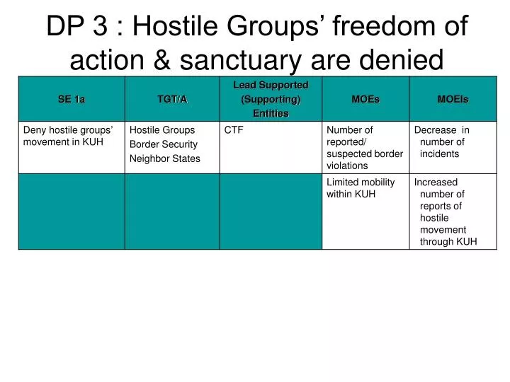 dp 3 hostile groups freedom of action sanctuary are denied