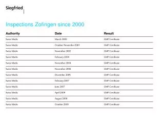 Inspections Zofingen since 2000