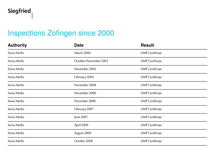 inspections zofingen since 2000