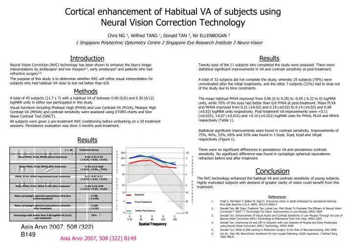 cortical enhancement of habitual va of subjects using neural vision correction technology