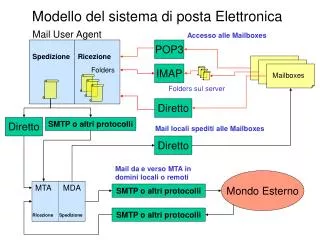 modello del sistema di posta elettronica