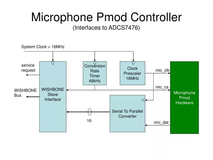 microphone pmod controller interfaces to adcs7476