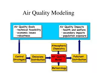 Air Quality Modeling