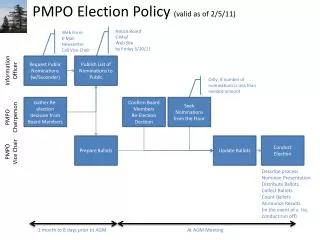 PMPO Election Policy (valid as of 2/5/11)