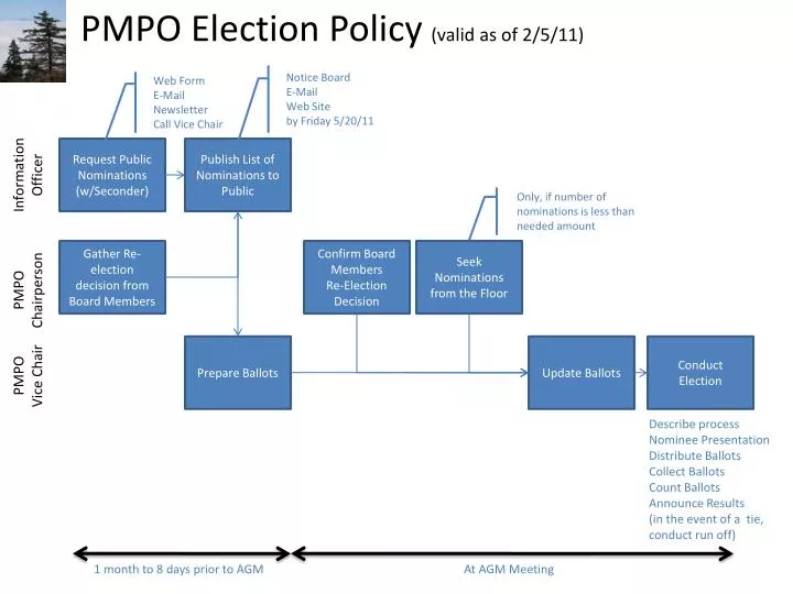 pmpo election policy valid as of 2 5 11
