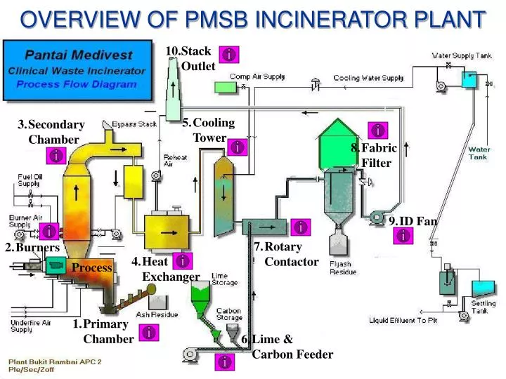 overview of pmsb incinerator plant