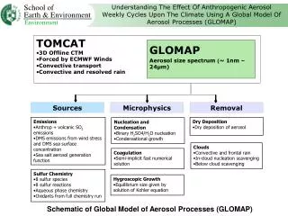 Schematic of Global Model of Aerosol Processes (GLOMAP)