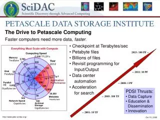 PETASCALE DATA STORAGE INSTITUTE