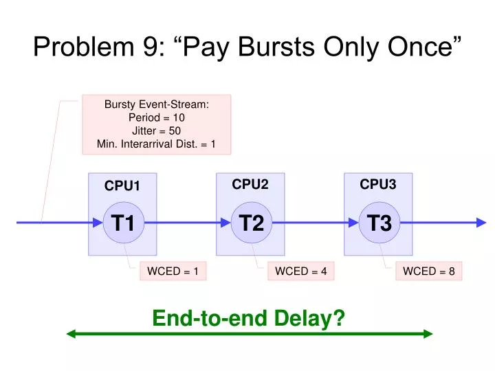 problem 9 pay bursts only once