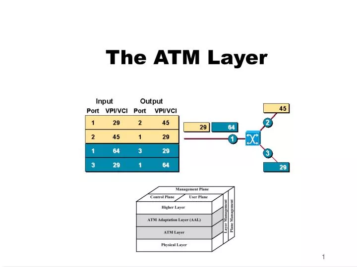the atm layer