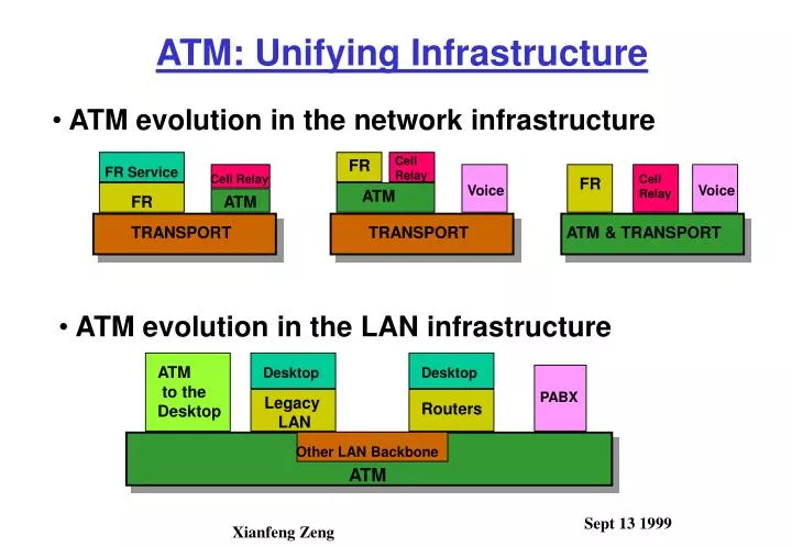 atm unifying infrastructure