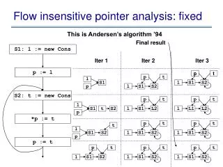 Flow insensitive pointer analysis: fixed